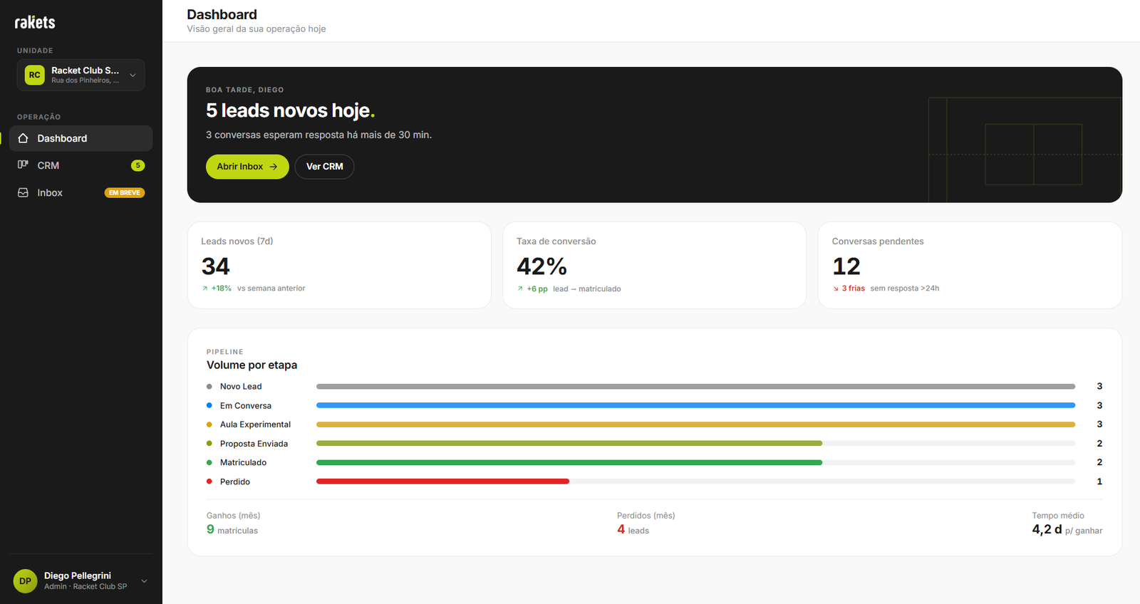 Dashboard do Rakets com leads novos e volume por etapa